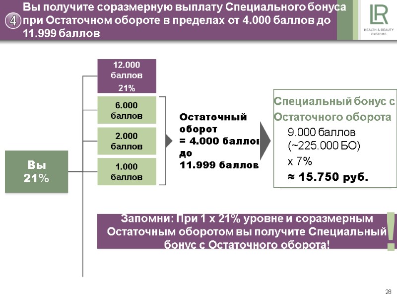 28 Остаточный оборот = 4.000 баллов до 11.999 баллов Вы получите соразмерную выплату Специального